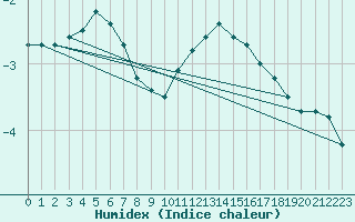 Courbe de l'humidex pour Saint-Laurent-du-Pont (38)