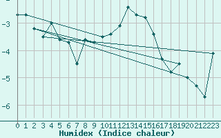 Courbe de l'humidex pour Chasseral (Sw)