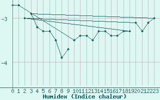 Courbe de l'humidex pour Feldberg-Schwarzwald (All)