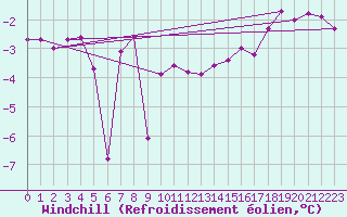 Courbe du refroidissement olien pour Myken