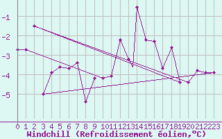 Courbe du refroidissement olien pour Svolvaer / Helle