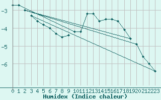 Courbe de l'humidex pour Navacerrada