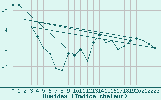 Courbe de l'humidex pour La Brvine (Sw)