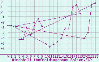 Courbe du refroidissement olien pour Pomrols (34)