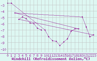 Courbe du refroidissement olien pour Tomtabacken