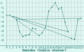 Courbe de l'humidex pour Clermont-Ferrand (63)