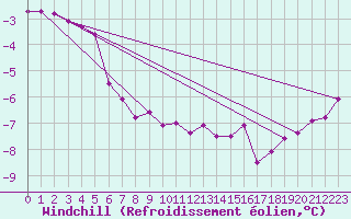 Courbe du refroidissement olien pour Le Mesnil-Esnard (76)