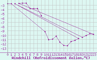 Courbe du refroidissement olien pour Gulbene