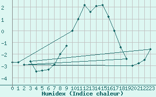 Courbe de l'humidex pour Moleson (Sw)