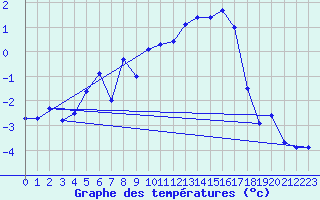 Courbe de tempratures pour Grand Saint Bernard (Sw)