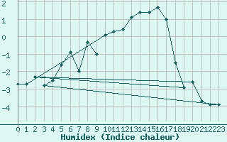 Courbe de l'humidex pour Grand Saint Bernard (Sw)