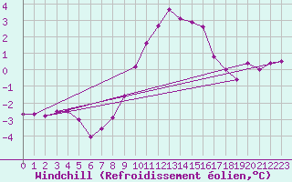 Courbe du refroidissement olien pour Boltenhagen