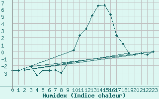 Courbe de l'humidex pour penoy (25)