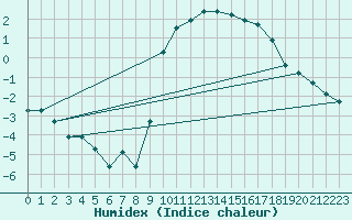 Courbe de l'humidex pour Toussus-le-Noble (78)