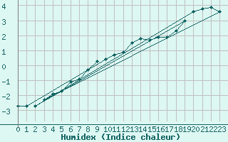 Courbe de l'humidex pour Alajarvi Moksy