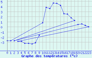 Courbe de tempratures pour Koetschach / Mauthen