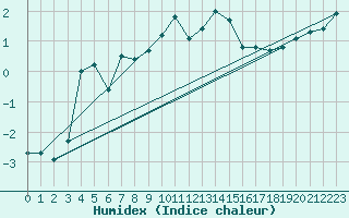Courbe de l'humidex pour Crap Masegn