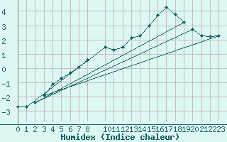 Courbe de l'humidex pour Evenstad-Overenget