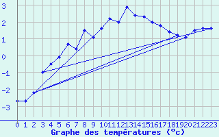 Courbe de tempratures pour Neuchatel (Sw)