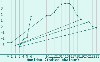 Courbe de l'humidex pour Fontenermont (14)