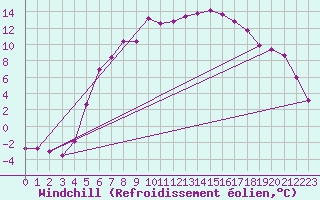 Courbe du refroidissement olien pour Ljungby