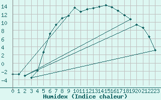 Courbe de l'humidex pour Ljungby