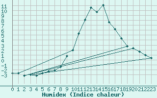 Courbe de l'humidex pour Aflenz