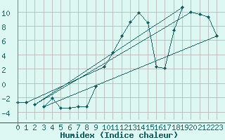 Courbe de l'humidex pour Stabio