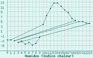 Courbe de l'humidex pour Courtelary