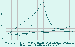 Courbe de l'humidex pour Predeal