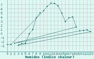 Courbe de l'humidex pour Ineu Mountain