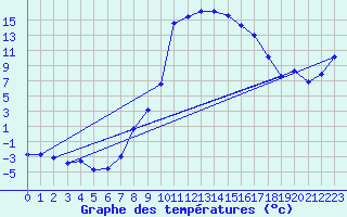 Courbe de tempratures pour Windischgarsten