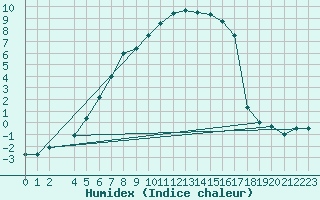 Courbe de l'humidex pour Kiikala lentokentt