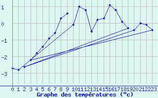 Courbe de tempratures pour Torsvag Fyr