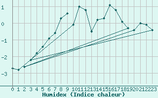 Courbe de l'humidex pour Torsvag Fyr