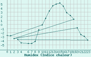 Courbe de l'humidex pour Sauda