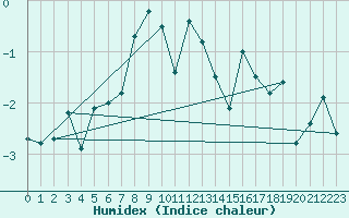 Courbe de l'humidex pour Corvatsch