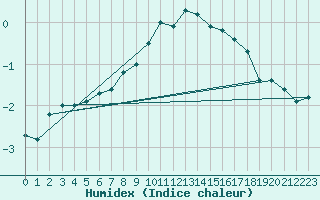 Courbe de l'humidex pour Marienberg