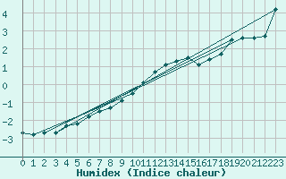 Courbe de l'humidex pour Gera-Leumnitz