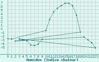 Courbe de l'humidex pour Lr (18)