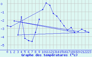 Courbe de tempratures pour Robiei