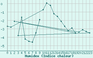 Courbe de l'humidex pour Robiei