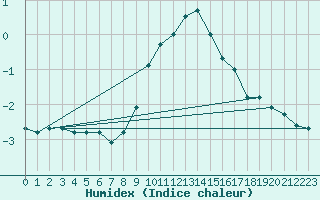 Courbe de l'humidex pour Lofer