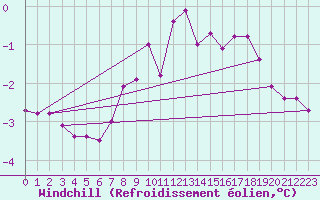 Courbe du refroidissement olien pour Bremervoerde