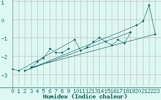 Courbe de l'humidex pour Matro (Sw)