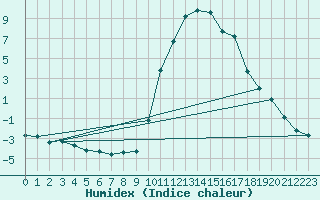 Courbe de l'humidex pour Ristolas (05)