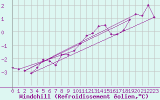 Courbe du refroidissement olien pour Gros-Rderching (57)