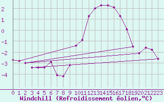 Courbe du refroidissement olien pour Valleroy (54)