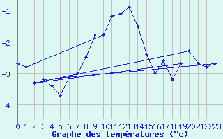 Courbe de tempratures pour Guetsch