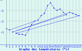 Courbe de tempratures pour Schpfheim